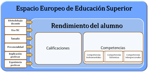 Espacio Europeo de Educación Superior Rendimiento de alumno: calificaciones, compentencias