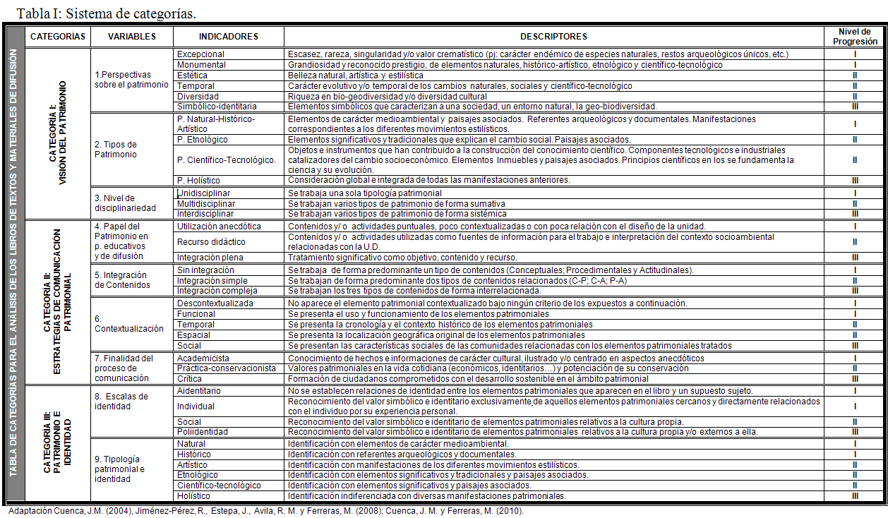 Las tres categorías de patrimonio desglosadas en variables, indicadores y descriptores Las tres categorías de patrimonio desglosadas en variables, indicadores y descriptores