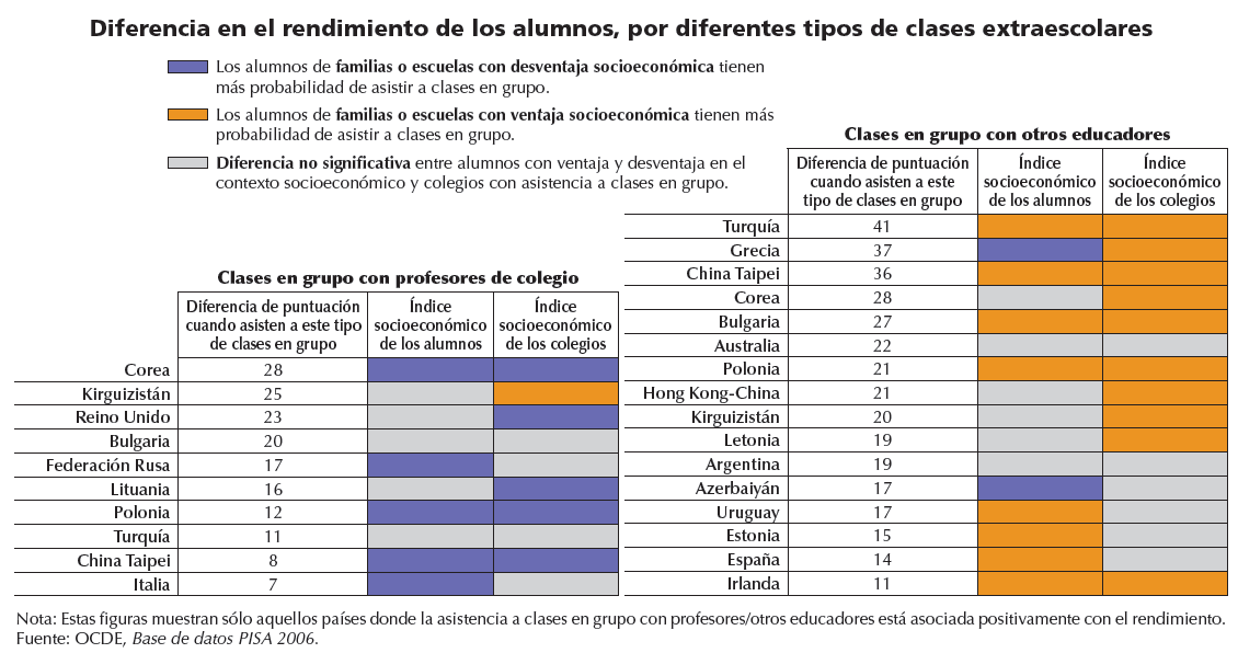 Diferencia en el rendimiento de los alumnos por diferentes tipos de clases extraescolares Diferencia en el rendimiento de los alumnos por diferentes tipos de clases extraescolares