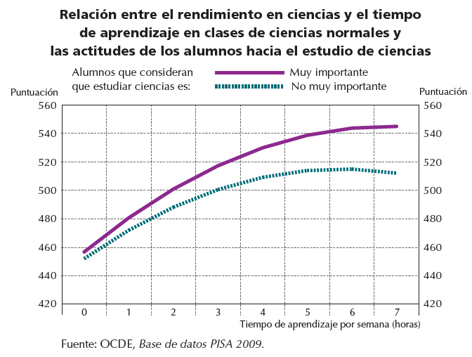 Relación entre el rendimiento en ciencias y el tiempo de aprendizaje en clases de ciencias normales y actitudes de alumnos Relación entre el rendimiento en ciencias y el tiempo de aprendizaje en clases de ciencias normales y actitudes de alumnos
