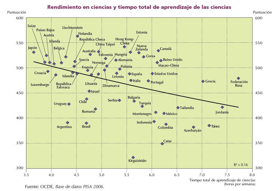 Rendimiento en ciencias y tiempo total de aprendizaje de las ciencias Rendimiento en ciencias y tiempo total de aprendizaje de las ciencias