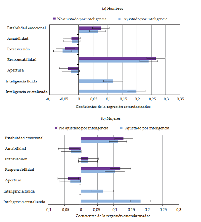 Asociación entre habilidades no cognitivas e inteligencia y años de estudio