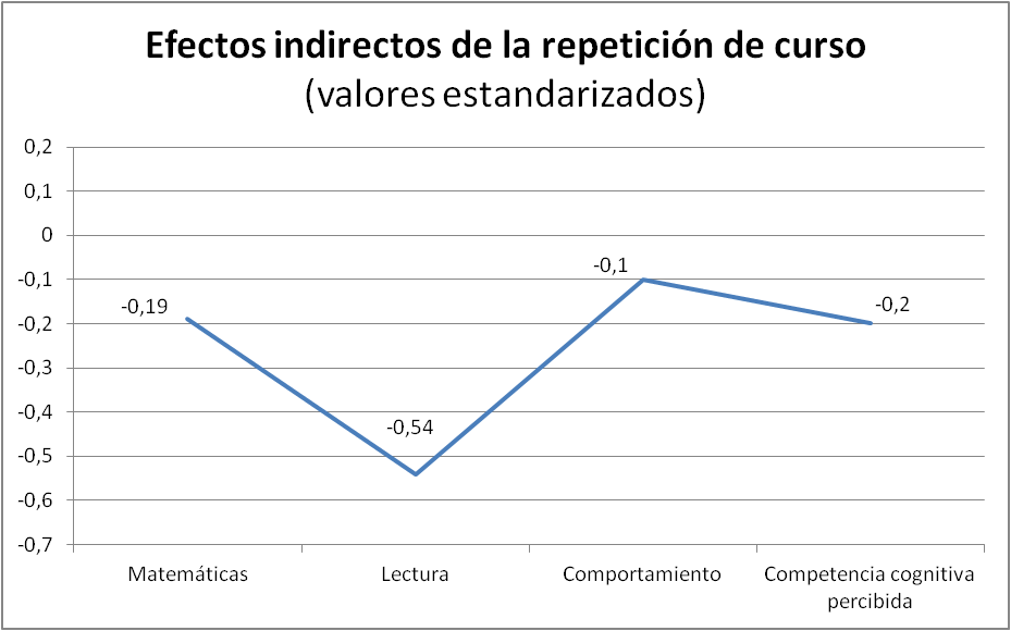 ¿Tiene la repetición de curso el efecto que se espera? | Blog de INEE