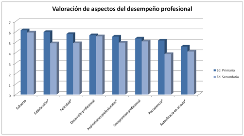 Fuente: Elaboración propia a partir de los datos de Fokkens-Bruinsma y Canrinus. Se han ordenado en función de los valores dados por los profesores de Primaria, y aparece un asterisco (*), si existen diferencias en la valoración de profesores de una u otra etapa (Prueba t, = 0,05).