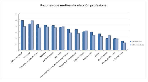Fuente: Elaboración propia a partir de los datos de Fokkens-Bruinsma y Canrinus. Se han ordenado en función de los valores dados por los profesores de Primaria, y aparece un asterisco (*), si existen diferencias significativas en la valoración de profesores de una u otra etapa (Prueba t, = 0,05).