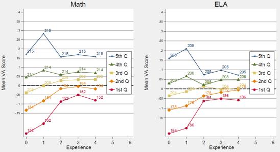 Gráfico. Valor añadido medio, según asignatura (matemáticas y lectura), quintil de desempeño docente inicial y años de experiencia para maestros de primaria de Nueva York. grafico post desempeño docente