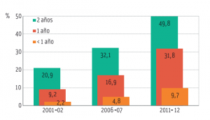 Tasas netas de escolarización en las edades de primer ciclo