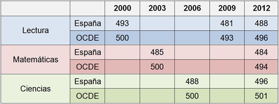 Tabla ediciones PISA
