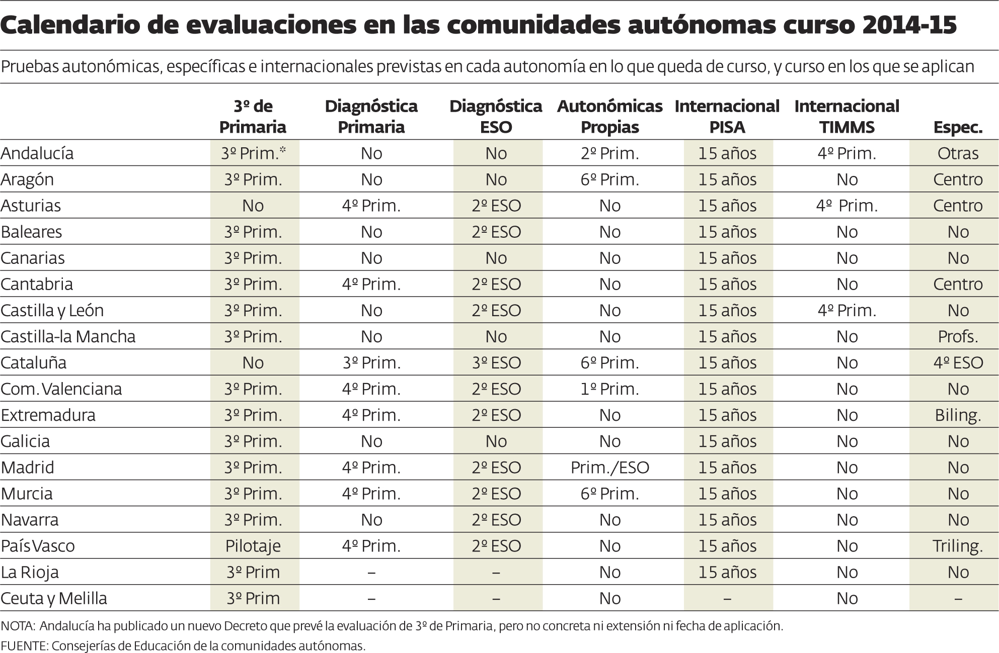 Evaluaciones_LOMCE_tabla