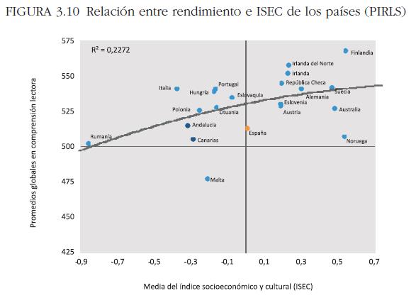 gráfico  PIRLS-TIMSS 2016