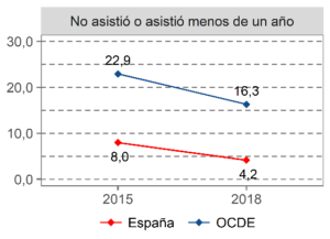 Figura 2. Evolución de 2015 a 2018 de la proporción de estudiantes de 15 años que no asistieron o asistieron menos de un año a educación infantil