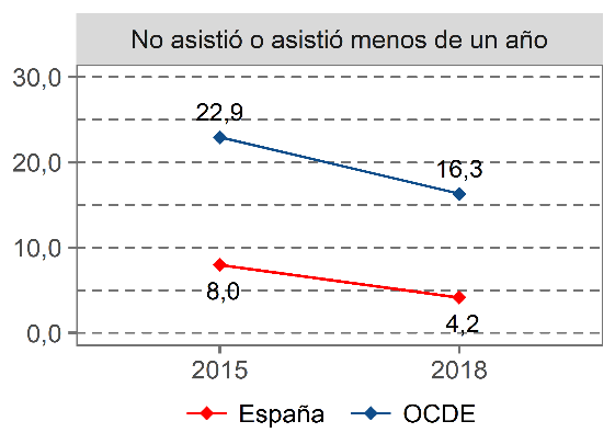 Figura 2. Evolución de 2015 a 2018 de la proporción de estudiantes de 15 años que no asistieron o asistieron menos de un año a educación infantil