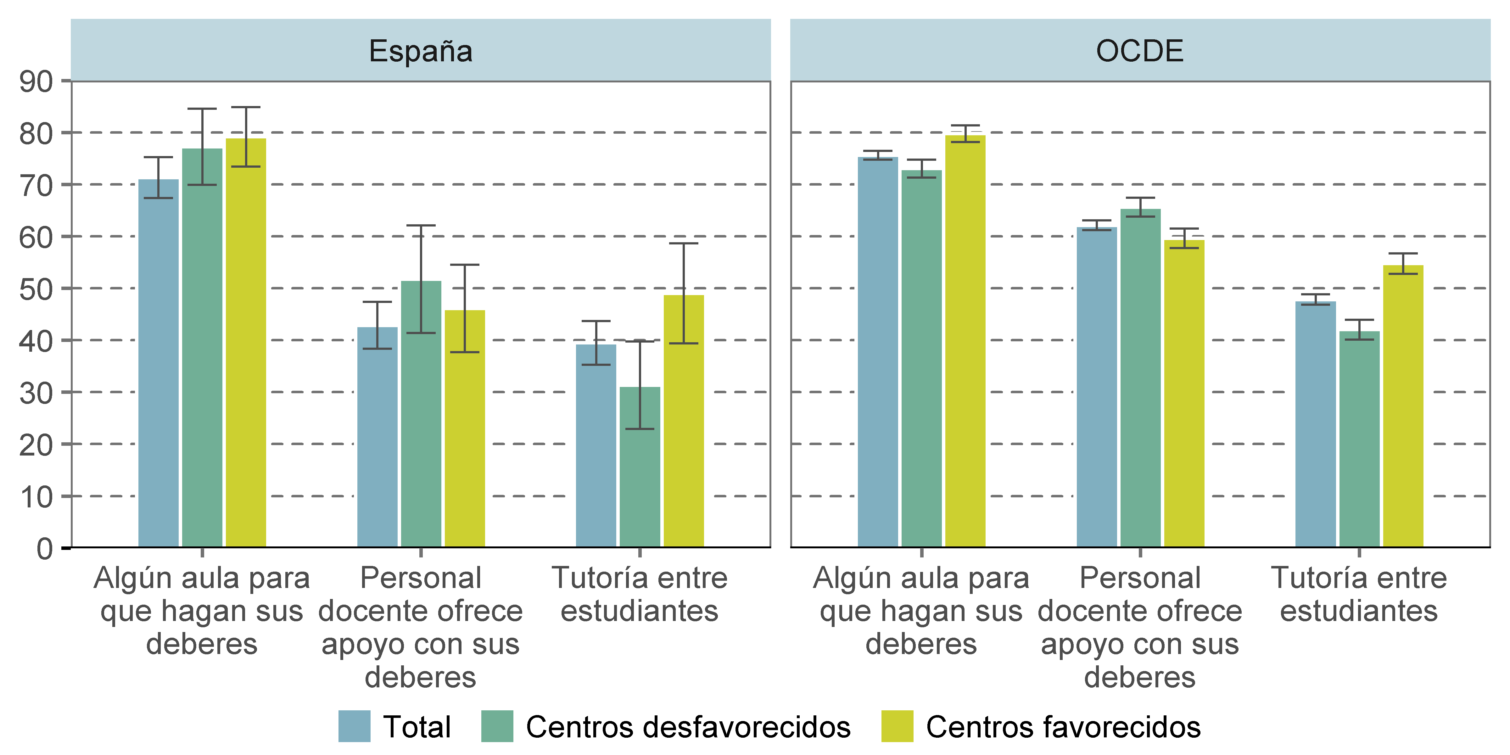 Figura 4. Porcentaje de estudiantes en centros que ponen a disposición del alumnado las ayudas indicadas