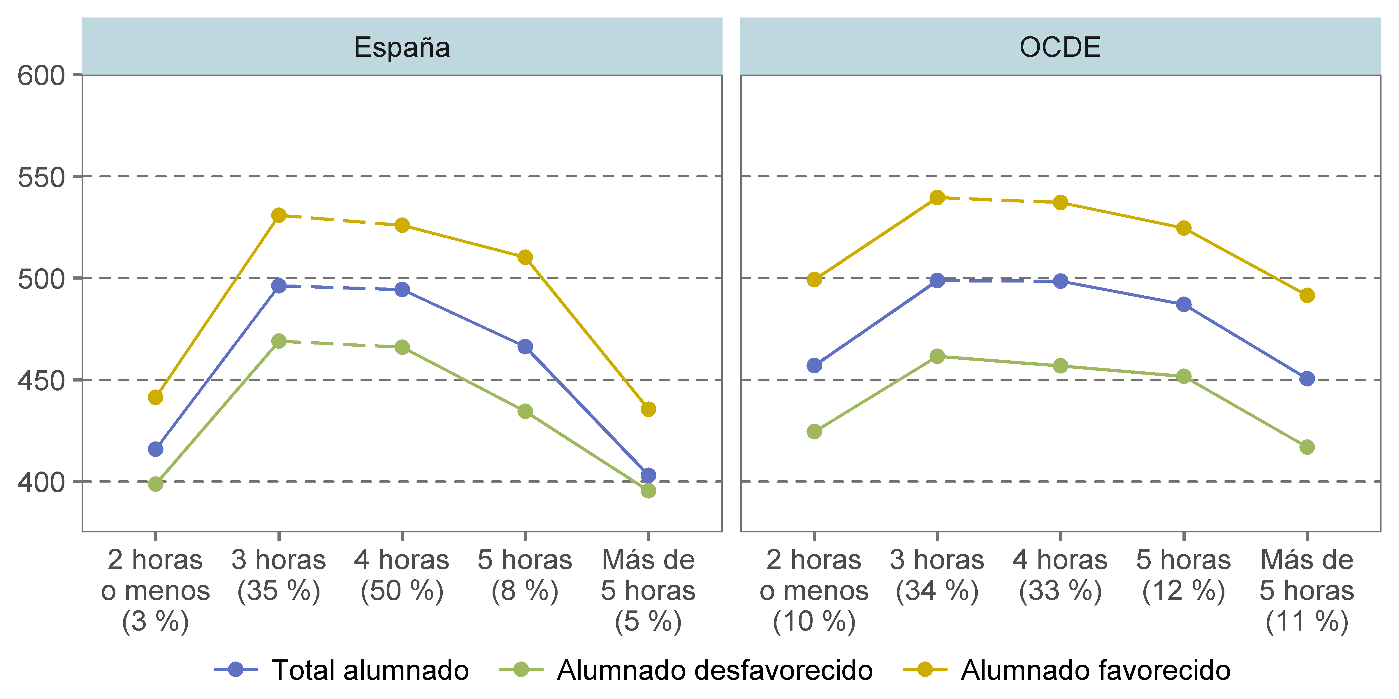 Figura 3. Horas lectivas semanales dedicadas al aprendizaje de la lengua de instrucción, estatus socioeconómico y rendimiento en lectura