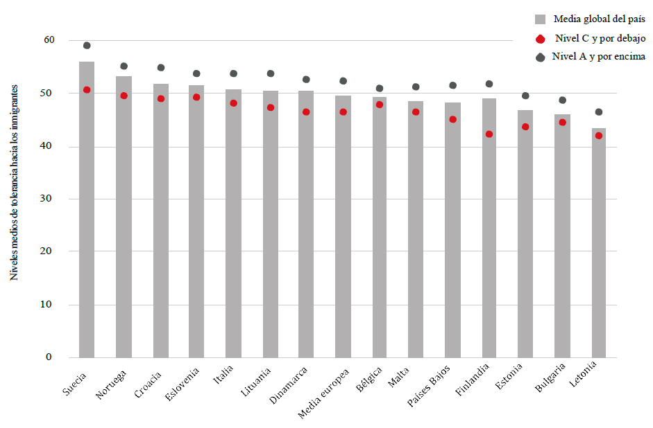 Gráfica tolerancia y rendimiento cívico