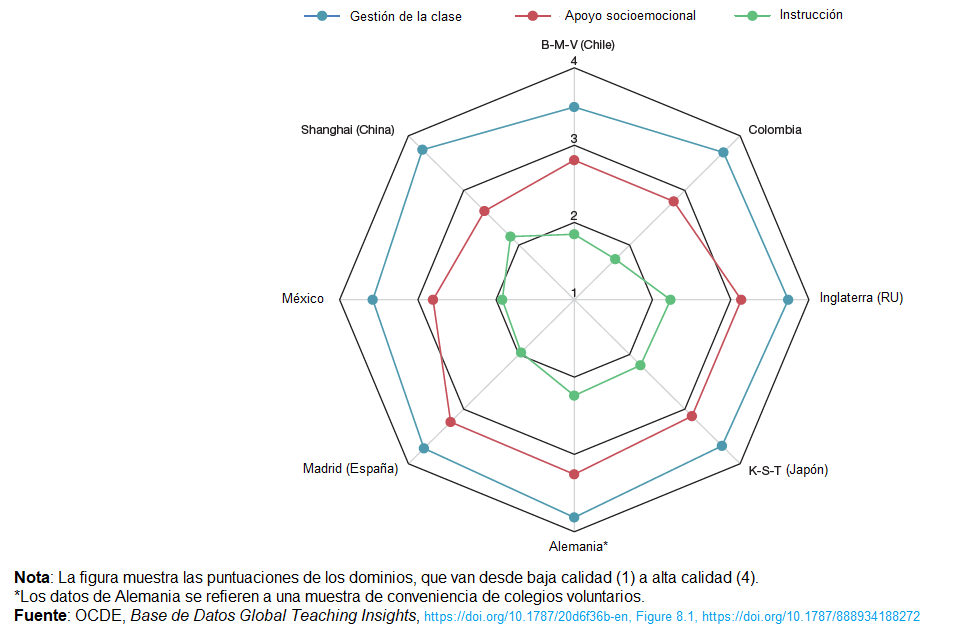 Figura con las puntuaciones de dominios por por países