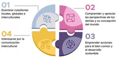 Infografía dimensiones competencia global