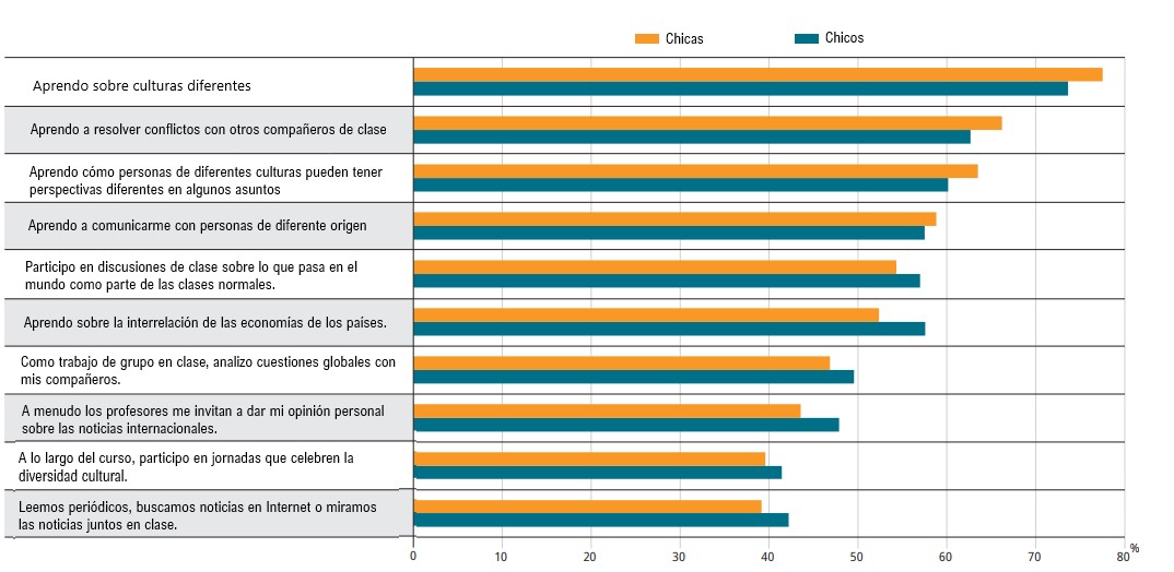Gráfica Porcentaje de chicas y chicos que informaron haber aprendido las siguientes actividades en la escuela