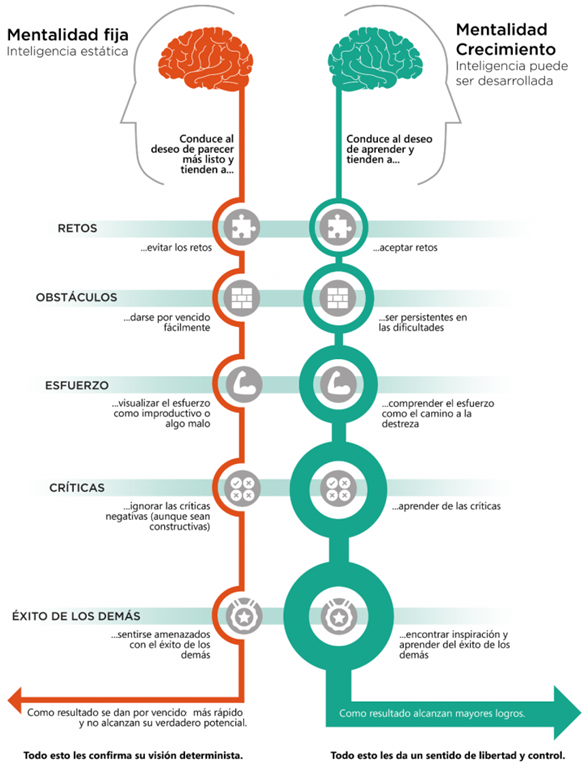 Mentalidad fija vs Mentalidad Crecimiento