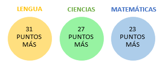 Rendimiento Mentalidad de Crecimiento