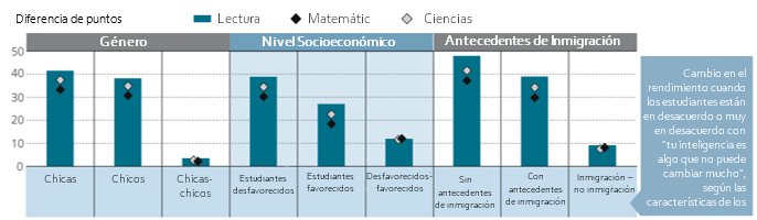 Relación entre mentalidad de crecimiento y desempeño, por características de los estudiantes
