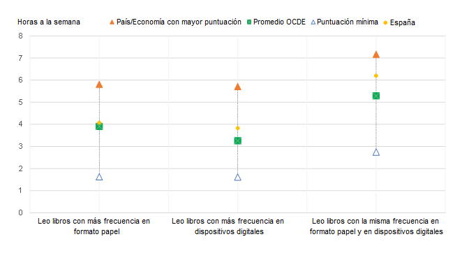 Gráfica Lectores según formato utilizado
