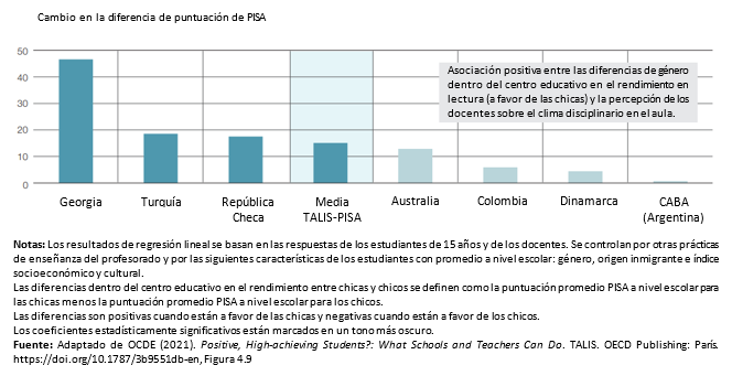 Gráfica relación entre diferencias de género en lectura y problemas disciplinarios