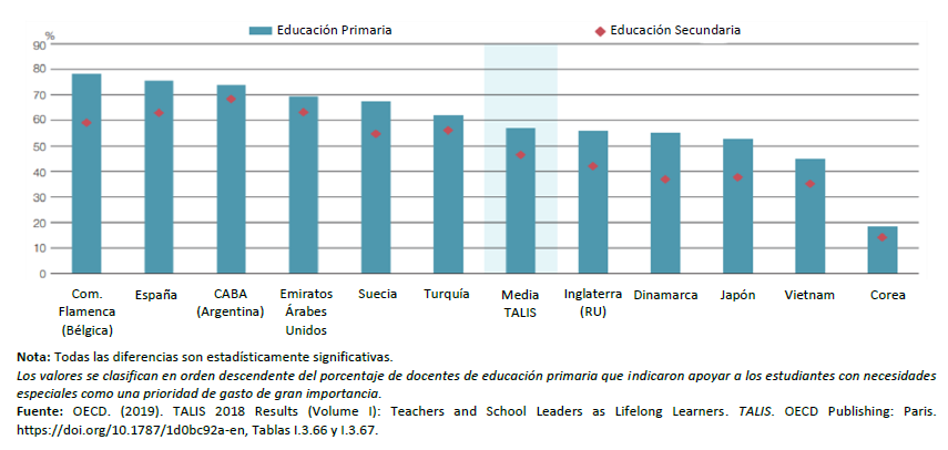 Gráfica 1: Apoyar a los estudiantes con necesidades especiales como una prioridad de inversión