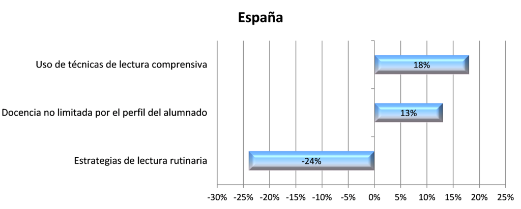 Gráfica Factores relativos al docente que predicen la resiliencia