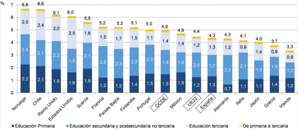 Gasto por PIB
