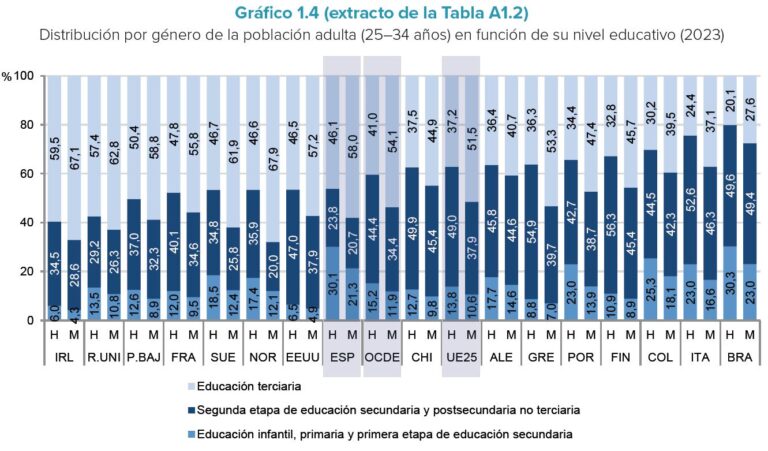 Panorama de la Educación 2024. Indicadores de la OCDE. Equidad en