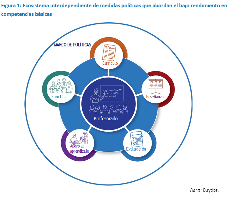 Descripción de la imagen (Figura 1): Diagrama circular titulado "MARCO DE POLÍTICAS", que representa un ecosistema interdependiente de medidas políticas para abordar el bajo rendimiento en competencias básicas. En el centro aparece un círculo azul con la palabra "Profesorado" y una ilustración de un docente enseñando a estudiantes. Rodeando este núcleo hay cinco círculos conectados por líneas, cada uno con un color y un ícono representativo: 1. Currículo (círculo naranja) – ilustrado con una hoja con texto. 2. Enseñanza (círculo rojo) – ilustrado con una pizarra con texto. 3. Evaluación (círculo azul claro) – ilustrado con una hoja con gráficos. 4. Apoyo al aprendizaje (círculo morado) – ilustrado con dos personas interactuando. 5. Familias (círculo verde) – ilustrado con un grupo de personas. Cada componente está conectado al profesorado, reflejando su papel central en el sistema educativo. Fuente: Eurydice.