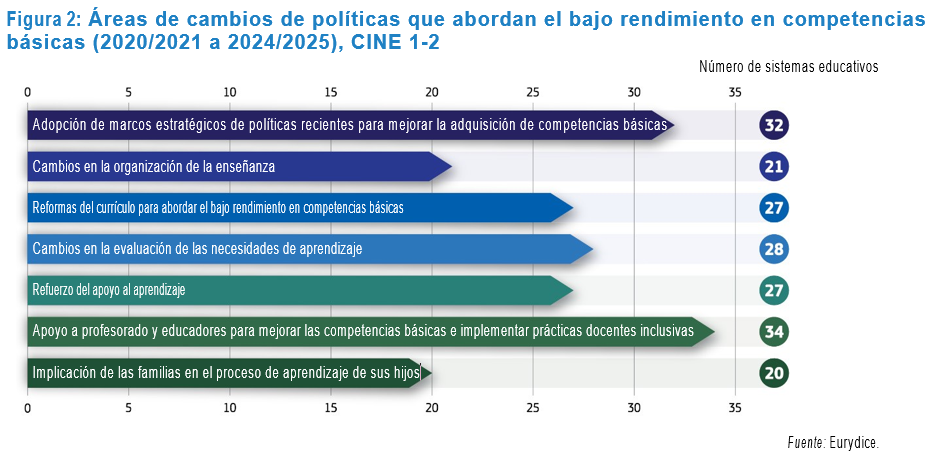 Descripción de la imagen (Figura 2): Gráfico de barras horizontales titulado "Áreas de cambios de políticas que abordan el bajo rendimiento en competencias básicas (2020/2021 a 2024/2025), CINE 1-2". El gráfico muestra el número de sistemas educativos que han implementado cambios en distintas áreas de política educativa. Las barras están ordenadas de mayor a menor según el número de sistemas: 1. Apoyo a profesorado y educadores para mejorar competencias básicas e implementar prácticas docentes inclusivas – 34 sistemas. 2. Adopción de marcos estratégicos de políticas recientes – 33 sistemas. 3. Cambios en la evaluación de las necesidades de aprendizaje – 28 sistemas. 4. Reformas del currículo – 27 sistemas. 5. Refuerzo del apoyo al aprendizaje – 27 sistemas. 6. Cambios en la organización de la enseñanza – 21 sistemas. 7. Implicación de las familias en el proceso de aprendizaje – 20 sistemas. Fuente: Eurydice.
