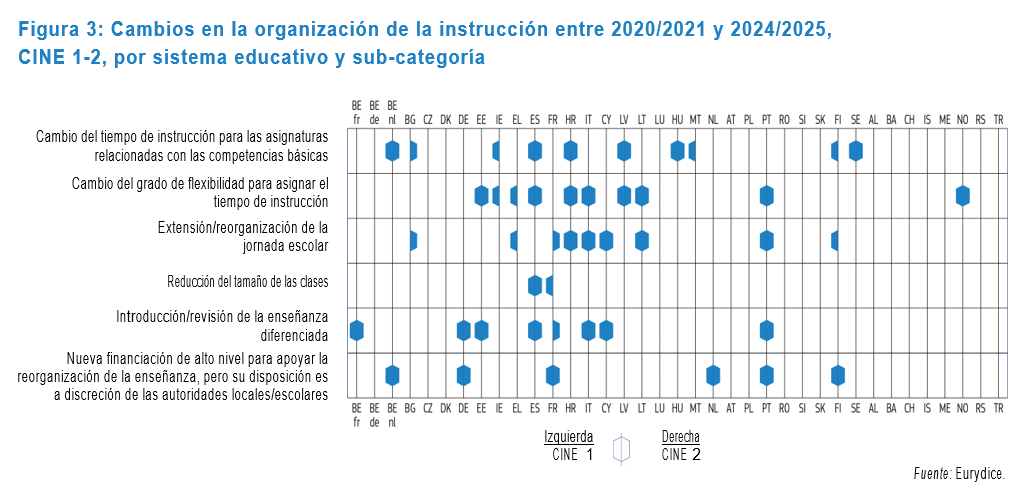 Descripción de la imagen (Figura 3): Gráfico de barras agrupadas que muestra los cambios en la organización de la instrucción entre los cursos 2020/2021 y 2024/2025 en los niveles educativos CINE 1-2, desglosado por sistema educativo y subcategoría. Cada barra representa un sistema educativo que ha implementado uno o más de los siguientes tipos de cambios: 1. Cambio del tiempo de instrucción para asignaturas relacionadas con competencias básicas. 2. Cambio en el grado de flexibilidad para asignar el tiempo de instrucción. 3. Extensión o reorganización de la jornada escolar. 4. Reducción del tamaño de las clases. 5. Introducción o revisión de la enseñanza diferenciada. 6. Nueva financiación de alto nivel para apoyar la reorganización de la enseñanza, con disposición a discreción de autoridades locales o escolares. Cada subcategoría está representada por una figura hexagonal en las barras, la mitad izquierda corresponde al nivel CINE 1 y la mitad derecha al nivel CINE 2, permitiendo visualizar qué sistemas han adoptado qué tipo de cambio y en qué nivel. Fuente: Eurydice.
